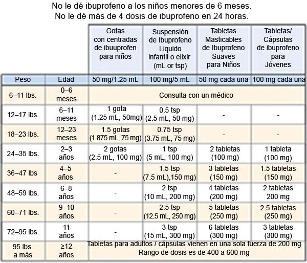 Dosis de ibuprofeno en niños