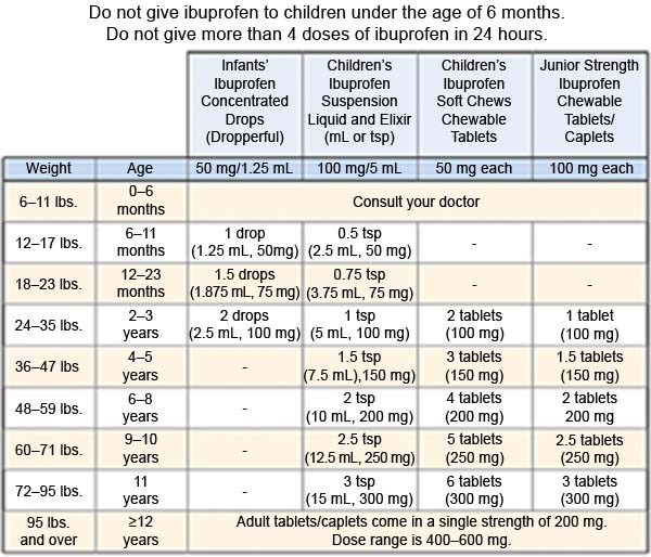 Ibuprophen Dosage in Children