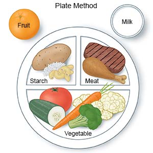 Plate Method