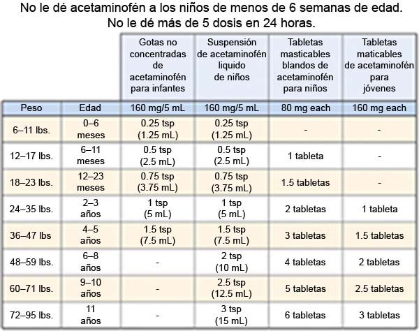 Dosis de acetaminofeno en niños