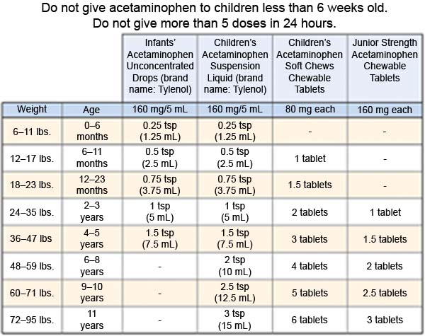 Acetaminophen Dosage in Children